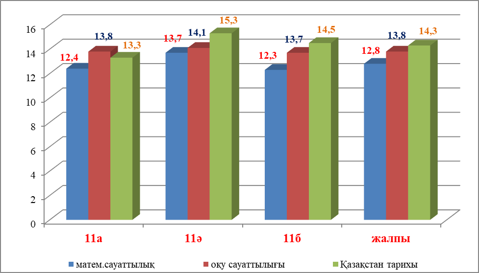 2022-2023 оқу жылында  11 сынып оқушыларымен жүргізілген ЕНТ-ге дайындық жұмыстары мен қорытындысына сараптама