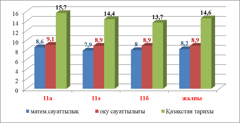 2023-2024 оқу жылында   11 сынып оқушыларымен жүргізілген ЕНТ-ге дайындық жұмыстары мен қорытындысына сараптама